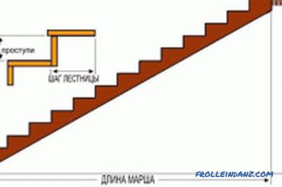 Jak zainstalować schody na drugie piętro budynku? (wideo)