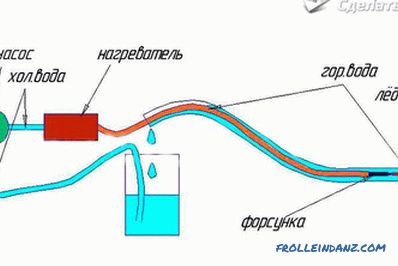 Jak ogrzać zamarzniętą wodę - technologia podgrzewania zamarzniętej wody