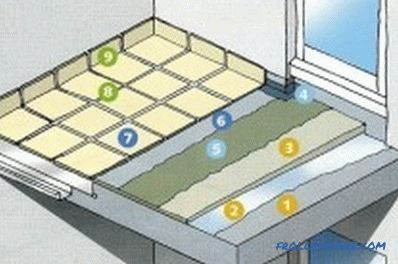 Jak zrobić podłogę na balkonie (zdjęcia i filmy)