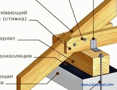 System dachu krokwiowego: elementy