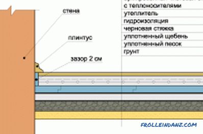 Drewniana podłoga na ziemi własnymi rękami: proces instalacji