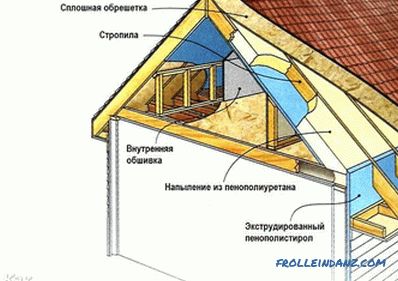 Jak izolować dach od wewnątrz - technologia izolacji dachu