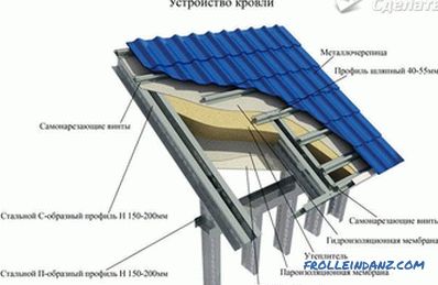 Jak zrobić skrzynkę dachową