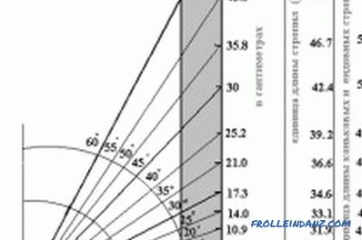 Jak obliczyć długość krokwi dla dachu: wzór, tabela obliczeniowa