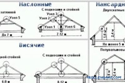 System dachu krokwiowego (zdjęcia i wideo)