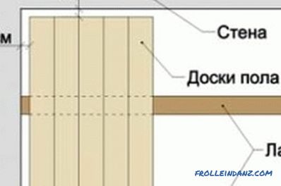 Jak postawić drewnianą podłogę: główne etapy pracy