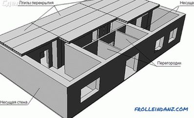 Jak określić ścianę łożyska - w domu z cegły, płyty i monolitu