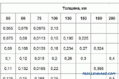 Dom w kształcie baru zrób to sam: robienie kołków