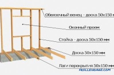 konstrukcja od fundamentu do dachu