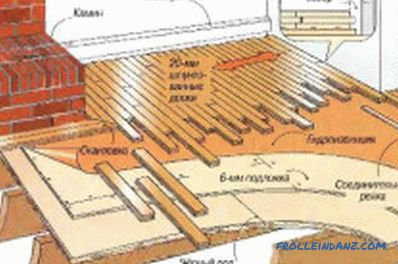 Podłoga drewniana: zalecenia i funkcje