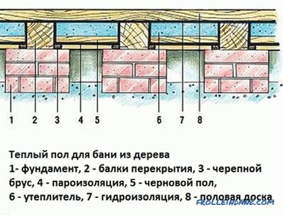 Drewniana podłoga w wannie: urządzenie i kolejność tworzenia