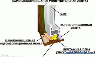 Instalowanie jednostek okien - jak zainstalować skrzynkę okienną