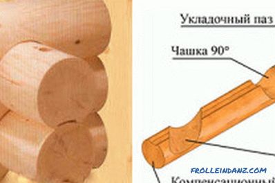 technologia budowy kłód, drewna, na podstawie ramy