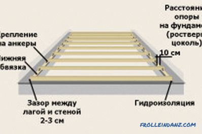 Podłogi z TsSP na kłody: charakterystyka, technologia i układanie