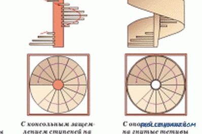 DIY drewniane schody kręcone: produkcja i montaż