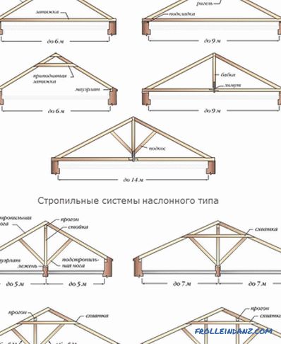 System krokwi dachowych - urządzenia, konstrukcja i podzespoły