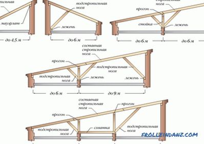 System krokwi dachowych - urządzenia, konstrukcja i podzespoły
