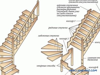 Jak zbudować schody własnymi rękami: obliczenia (zdjęcie)