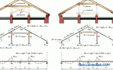 System dachu krokwiowego, jego konstrukcja, schemat i urządzenie + wideo