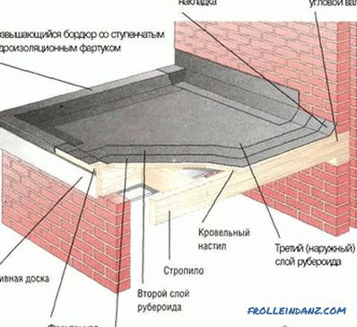 Jak pokryć dach materiałem do euroroofingu - dach z materiału euroroofing