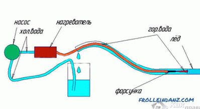 Jak rozmrażać rurę wodną - sposoby rozmrażania rur wodnych