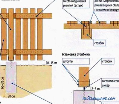 Jak zrobić drewnianą bramę - brama z drewna (+ zdjęcia, diagramy)